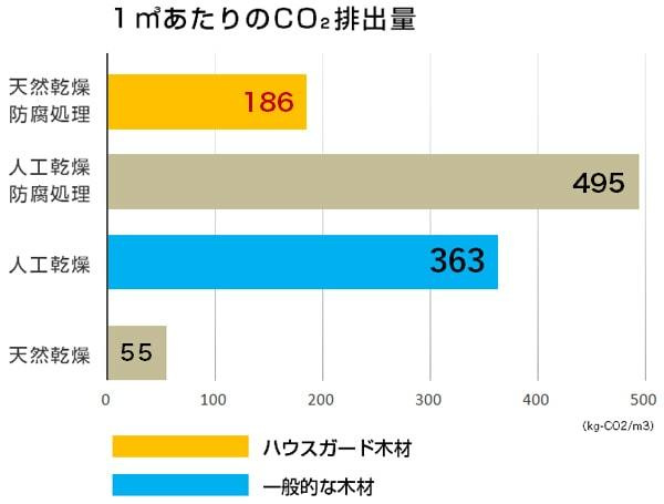 1㎥当たりのCO2排出量のグラフ