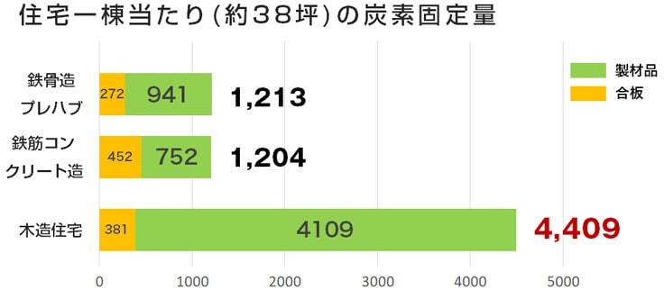 住宅一棟当たり(約38坪)の炭素固定量を現したグラフ