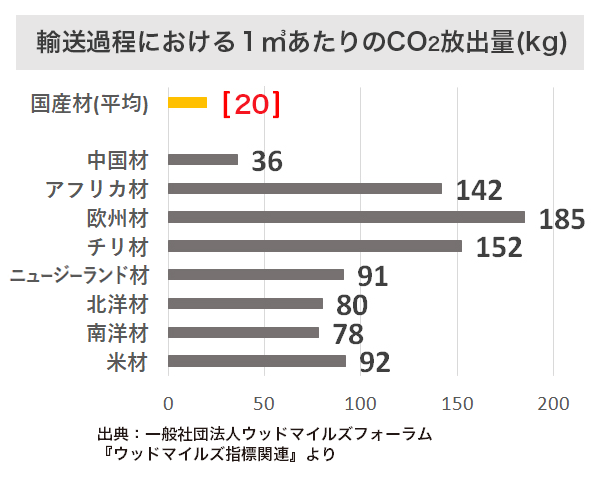 輸送過程における1㎥あたりのCO2放出量(kg)のグラフ