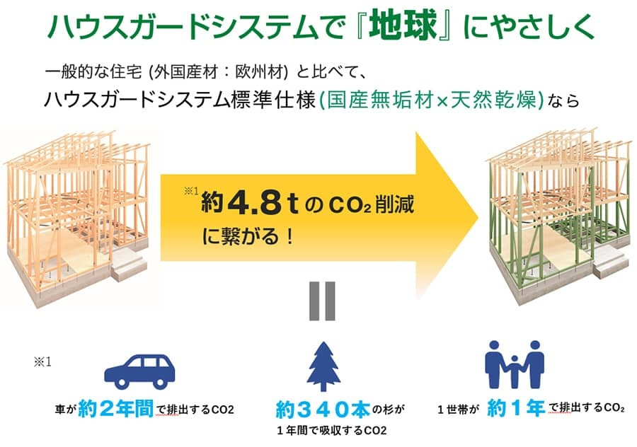 ハウスガードシステムで地球に優しく、ハウスガードシステムの家を建てることによる環境、社会貢献の効果がわかるイラスト