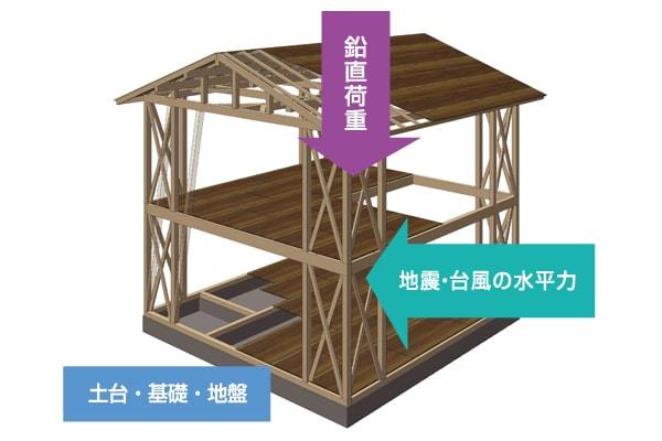 木造住宅の骨組みが分かるイラスト