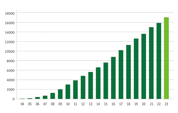 2004年～2023年までの累計実績棟数のグラフ