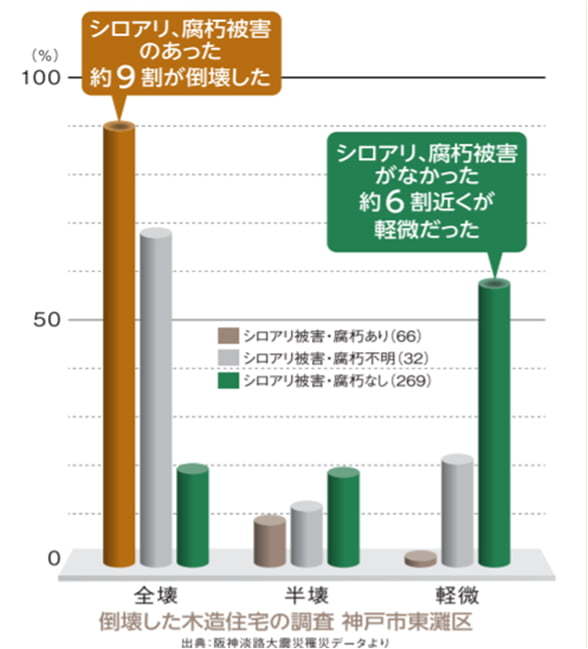 阪神大震災の被害グラフ