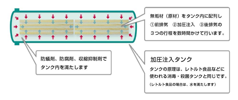 加圧注入処理のイメージイラスト