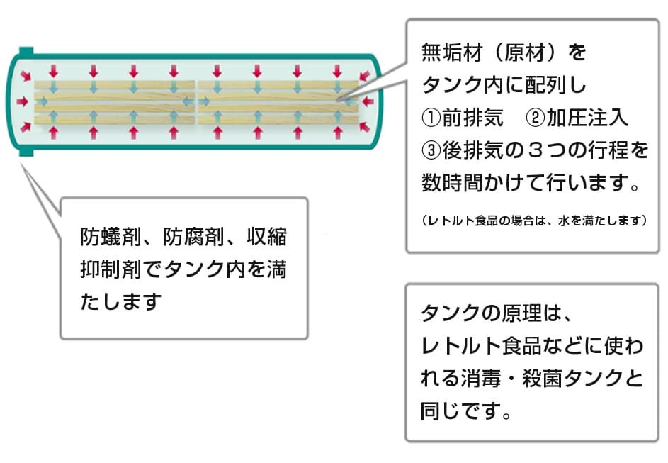 加圧注入処理のイメージイラスト