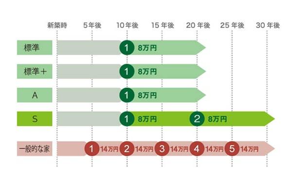 一般的な家とハウスガードシステムのメンテナンス回数を比較できる図