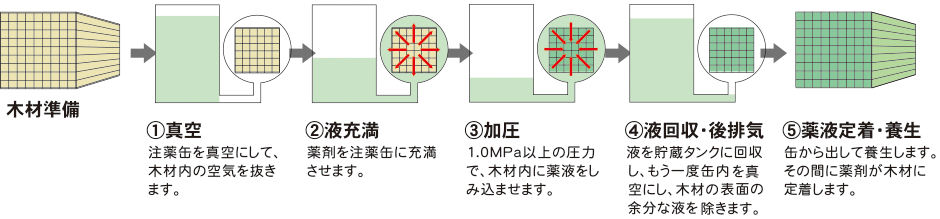 加圧注入処理の工程が分かるイラスト