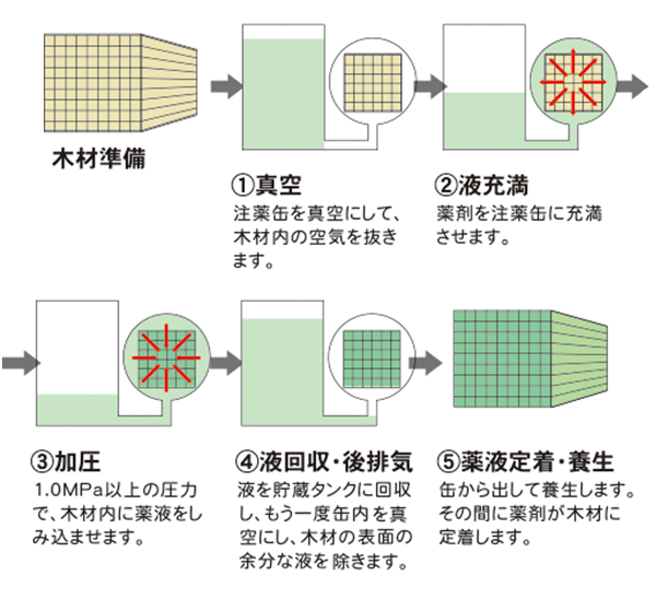加圧注入処理の工程が分かるイラスト
