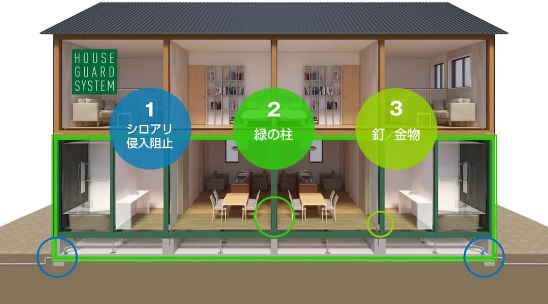 ハウガードシステムの特徴を表した家のイラスト(①シロアリを侵入させない、②緑の柱、③錆びにくい金物)