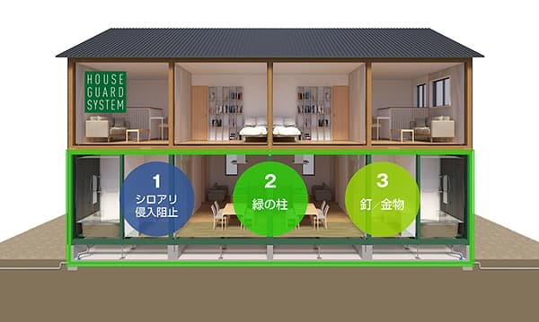 ハウスガードシステムの考えを現した図(①シロアリの侵入阻止、②緑の柱、③錆に強い釘と金物)