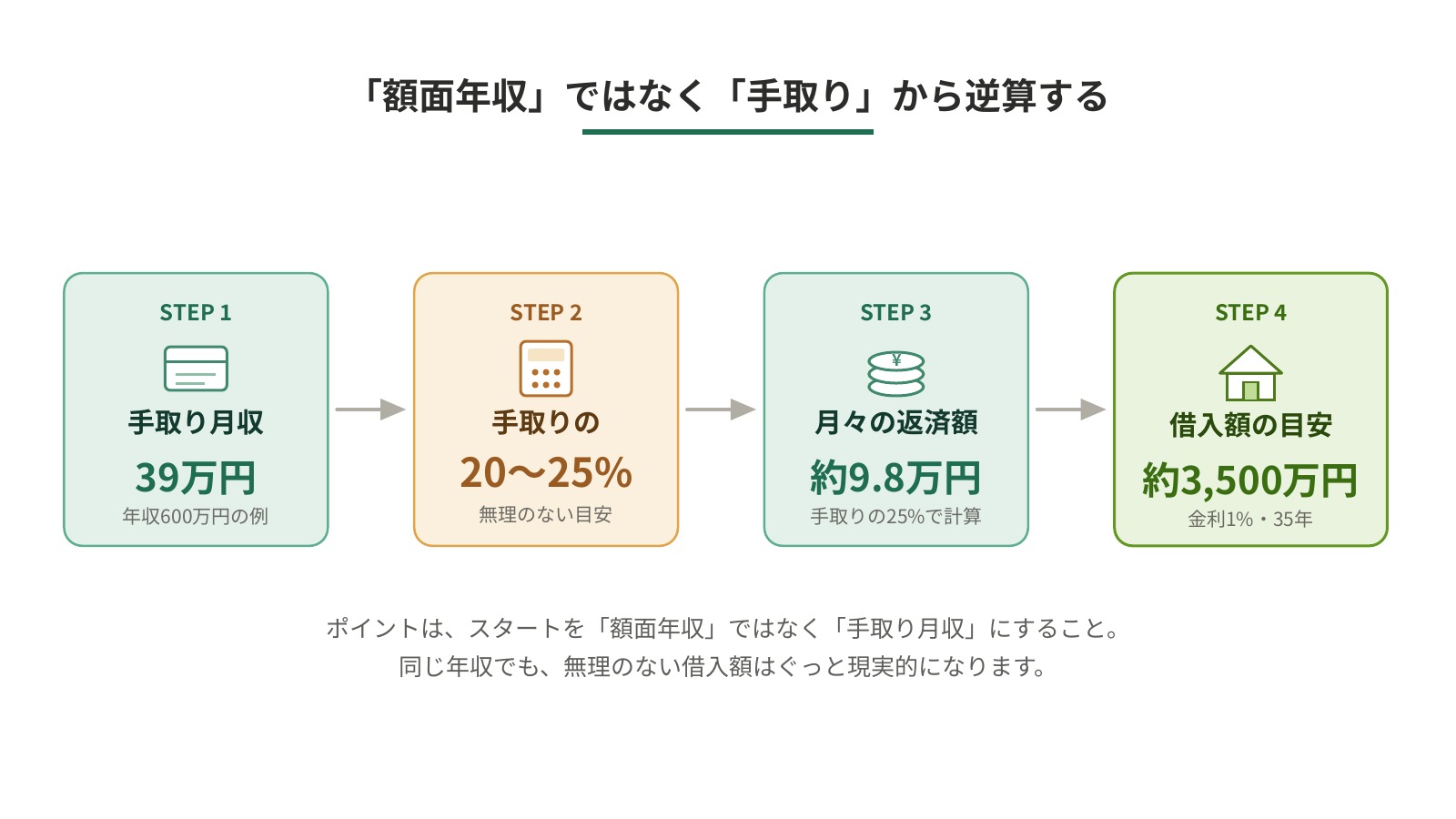 手取り月収から借入額の目安を導く4ステップの図解イラスト