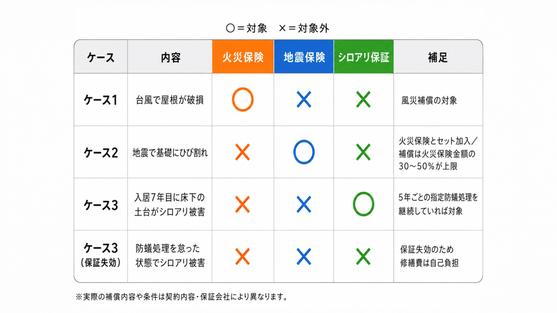ケース別保証比較