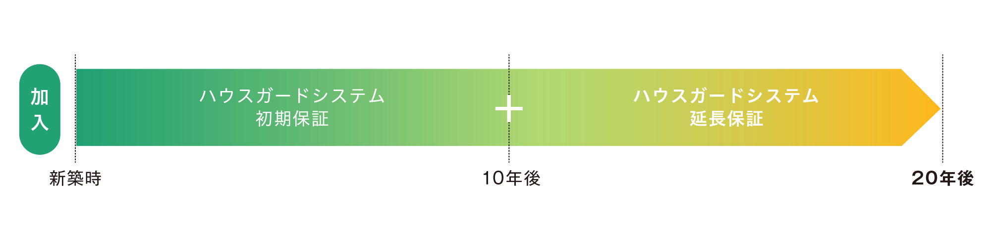 ハウスガードシステム長期保証